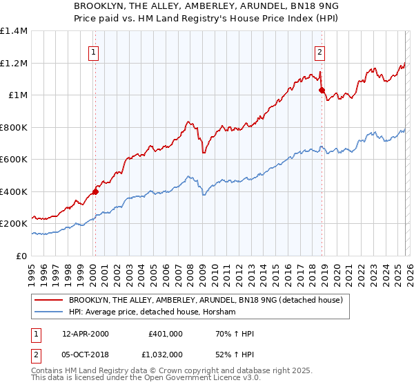 BROOKLYN, THE ALLEY, AMBERLEY, ARUNDEL, BN18 9NG: Price paid vs HM Land Registry's House Price Index