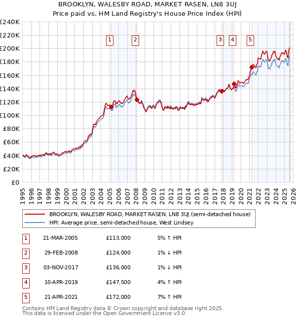 BROOKLYN, WALESBY ROAD, MARKET RASEN, LN8 3UJ: Price paid vs HM Land Registry's House Price Index