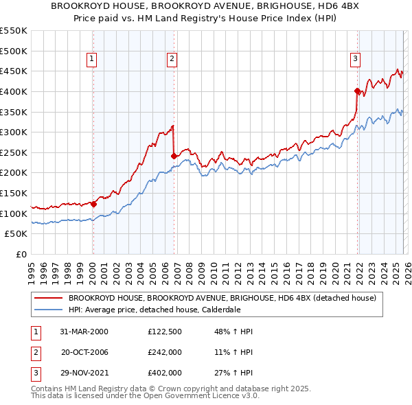 BROOKROYD HOUSE, BROOKROYD AVENUE, BRIGHOUSE, HD6 4BX: Price paid vs HM Land Registry's House Price Index