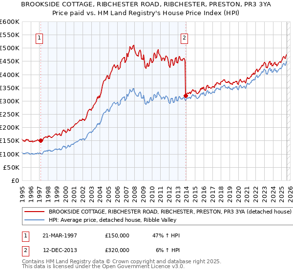 BROOKSIDE COTTAGE, RIBCHESTER ROAD, RIBCHESTER, PRESTON, PR3 3YA: Price paid vs HM Land Registry's House Price Index