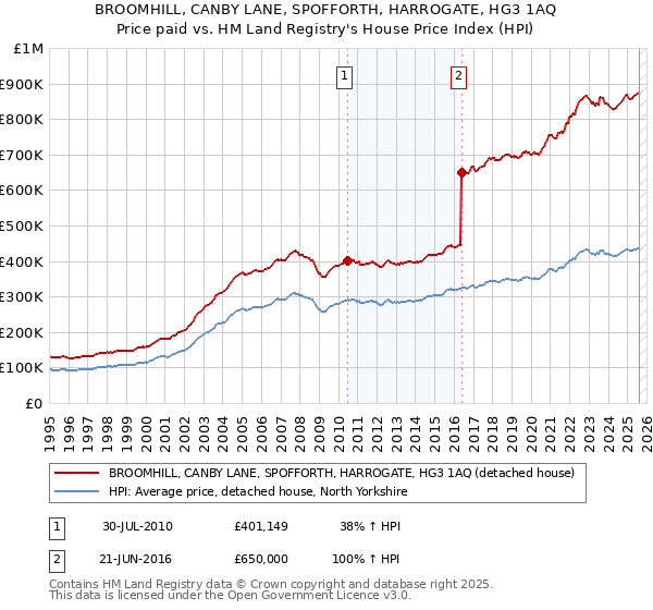 BROOMHILL, CANBY LANE, SPOFFORTH, HARROGATE, HG3 1AQ: Price paid vs HM Land Registry's House Price Index