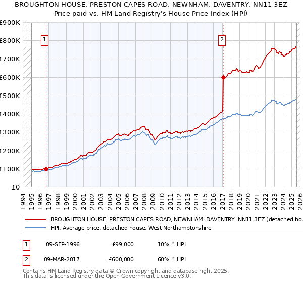 BROUGHTON HOUSE, PRESTON CAPES ROAD, NEWNHAM, DAVENTRY, NN11 3EZ: Price paid vs HM Land Registry's House Price Index