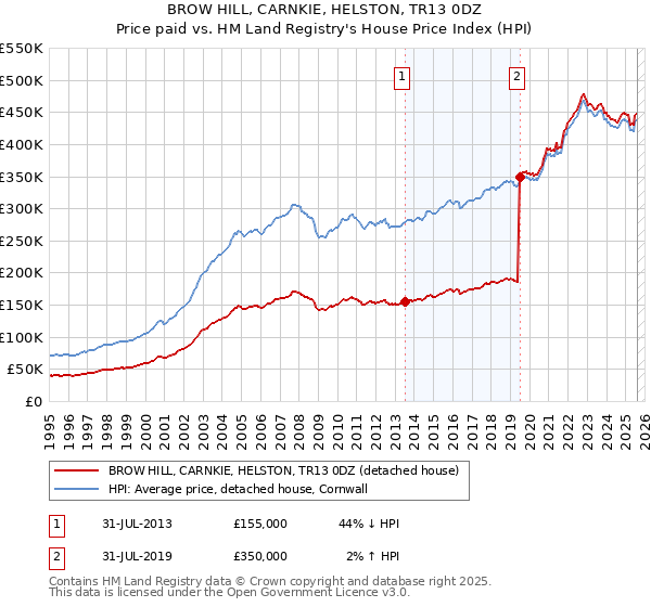 BROW HILL, CARNKIE, HELSTON, TR13 0DZ: Price paid vs HM Land Registry's House Price Index