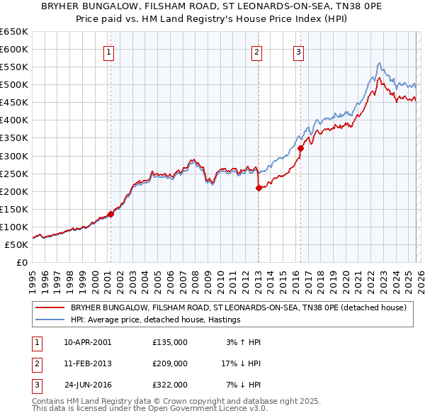BRYHER BUNGALOW, FILSHAM ROAD, ST LEONARDS-ON-SEA, TN38 0PE: Price paid vs HM Land Registry's House Price Index
