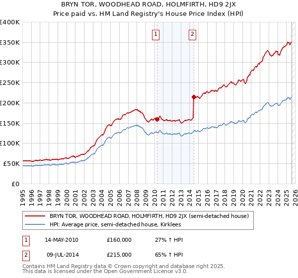 BRYN TOR, WOODHEAD ROAD, HOLMFIRTH, HD9 2JX: Price paid vs HM Land Registry's House Price Index