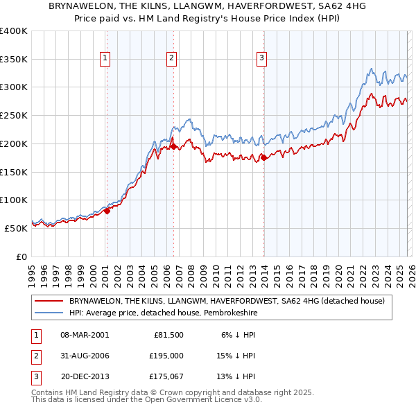 BRYNAWELON, THE KILNS, LLANGWM, HAVERFORDWEST, SA62 4HG: Price paid vs HM Land Registry's House Price Index