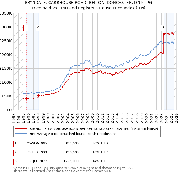 BRYNDALE, CARRHOUSE ROAD, BELTON, DONCASTER, DN9 1PG: Price paid vs HM Land Registry's House Price Index
