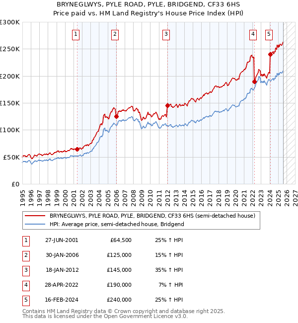 BRYNEGLWYS, PYLE ROAD, PYLE, BRIDGEND, CF33 6HS: Price paid vs HM Land Registry's House Price Index