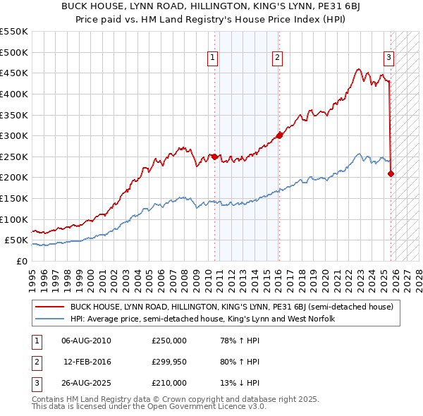 BUCK HOUSE, LYNN ROAD, HILLINGTON, KING'S LYNN, PE31 6BJ: Price paid vs HM Land Registry's House Price Index