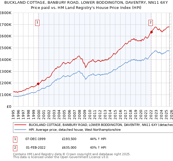 BUCKLAND COTTAGE, BANBURY ROAD, LOWER BODDINGTON, DAVENTRY, NN11 6XY: Price paid vs HM Land Registry's House Price Index