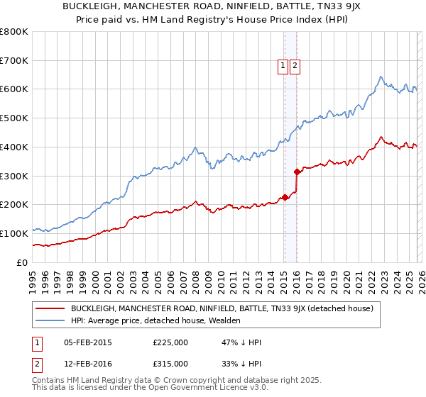 BUCKLEIGH, MANCHESTER ROAD, NINFIELD, BATTLE, TN33 9JX: Price paid vs HM Land Registry's House Price Index