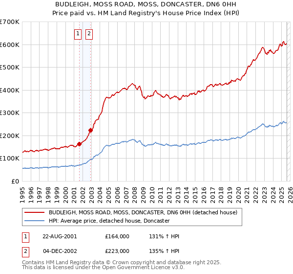 BUDLEIGH, MOSS ROAD, MOSS, DONCASTER, DN6 0HH: Price paid vs HM Land Registry's House Price Index
