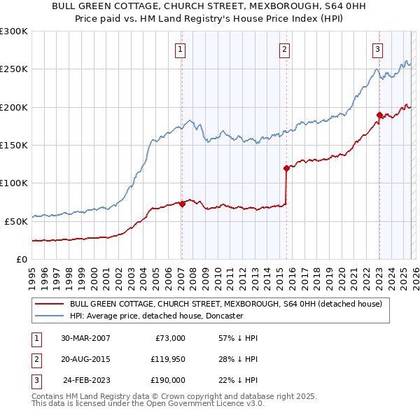 BULL GREEN COTTAGE, CHURCH STREET, MEXBOROUGH, S64 0HH: Price paid vs HM Land Registry's House Price Index
