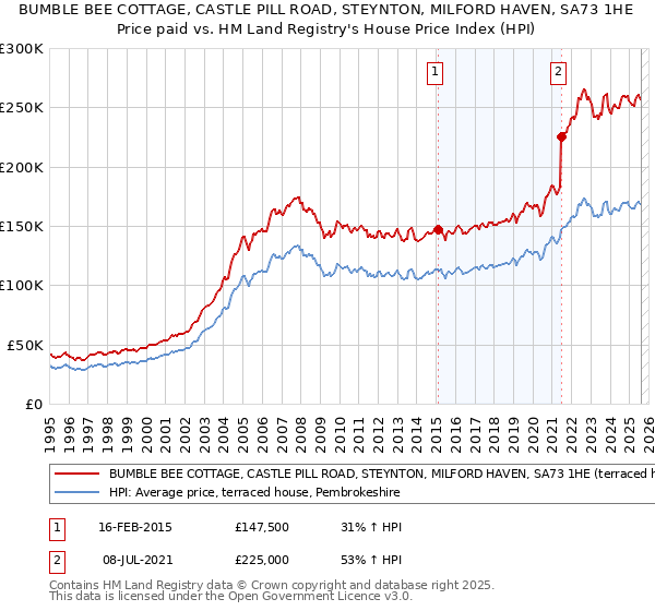 BUMBLE BEE COTTAGE, CASTLE PILL ROAD, STEYNTON, MILFORD HAVEN, SA73 1HE: Price paid vs HM Land Registry's House Price Index