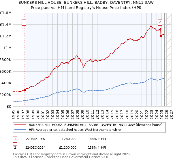 BUNKERS HILL HOUSE, BUNKERS HILL, BADBY, DAVENTRY, NN11 3AW: Price paid vs HM Land Registry's House Price Index