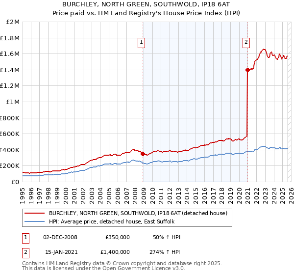 BURCHLEY, NORTH GREEN, SOUTHWOLD, IP18 6AT: Price paid vs HM Land Registry's House Price Index