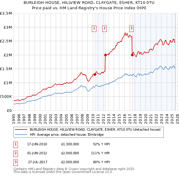 BURLEIGH HOUSE, HILLVIEW ROAD, CLAYGATE, ESHER, KT10 0TU: Price paid vs HM Land Registry's House Price Index