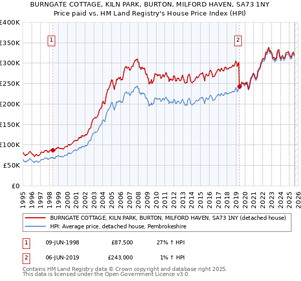 BURNGATE COTTAGE, KILN PARK, BURTON, MILFORD HAVEN, SA73 1NY: Price paid vs HM Land Registry's House Price Index