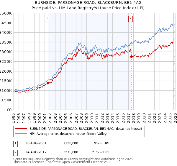 BURNSIDE, PARSONAGE ROAD, BLACKBURN, BB1 4AG: Price paid vs HM Land Registry's House Price Index