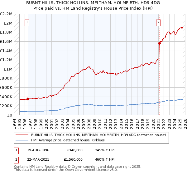 BURNT HILLS, THICK HOLLINS, MELTHAM, HOLMFIRTH, HD9 4DG: Price paid vs HM Land Registry's House Price Index