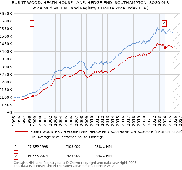 BURNT WOOD, HEATH HOUSE LANE, HEDGE END, SOUTHAMPTON, SO30 0LB: Price paid vs HM Land Registry's House Price Index