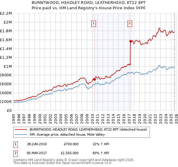 BURNTWOOD, HEADLEY ROAD, LEATHERHEAD, KT22 8PT: Price paid vs HM Land Registry's House Price Index