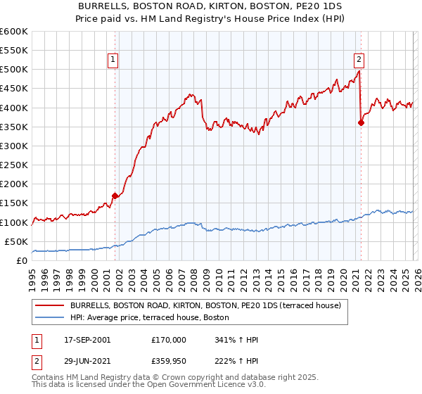 BURRELLS, BOSTON ROAD, KIRTON, BOSTON, PE20 1DS: Price paid vs HM Land Registry's House Price Index