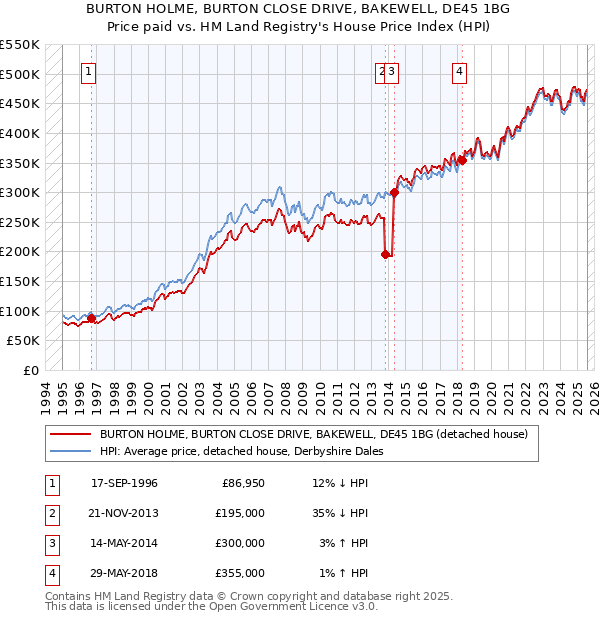 BURTON HOLME, BURTON CLOSE DRIVE, BAKEWELL, DE45 1BG: Price paid vs HM Land Registry's House Price Index