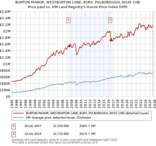 BURTON MANOR, WESTBURTON LANE, BURY, PULBOROUGH, RH20 1HB: Price paid vs HM Land Registry's House Price Index