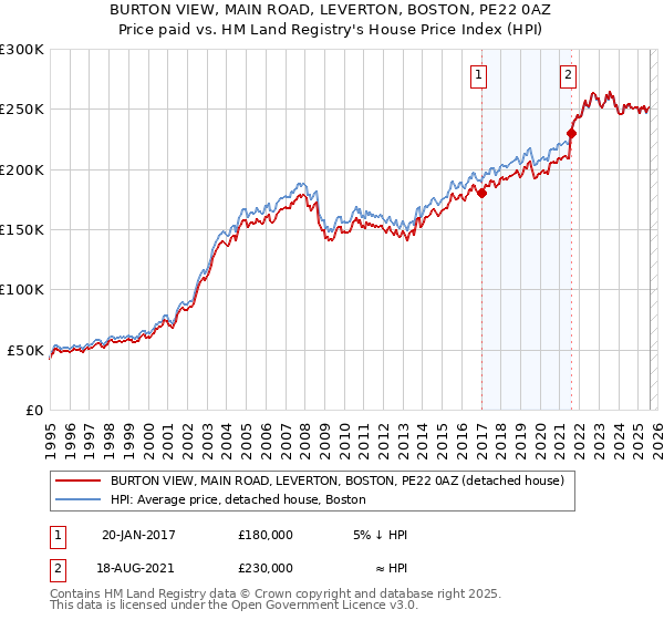 BURTON VIEW, MAIN ROAD, LEVERTON, BOSTON, PE22 0AZ: Price paid vs HM Land Registry's House Price Index
