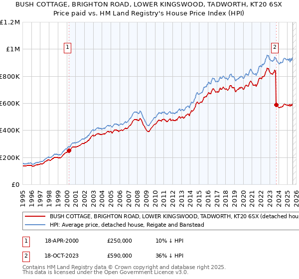 BUSH COTTAGE, BRIGHTON ROAD, LOWER KINGSWOOD, TADWORTH, KT20 6SX: Price paid vs HM Land Registry's House Price Index