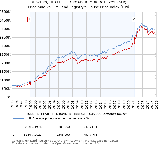 BUSKERS, HEATHFIELD ROAD, BEMBRIDGE, PO35 5UQ: Price paid vs HM Land Registry's House Price Index