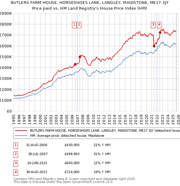 BUTLERS FARM HOUSE, HORSESHOES LANE, LANGLEY, MAIDSTONE, ME17 3JY: Price paid vs HM Land Registry's House Price Index