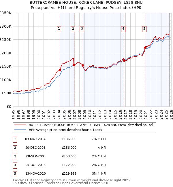 BUTTERCRAMBE HOUSE, ROKER LANE, PUDSEY, LS28 8NU: Price paid vs HM Land Registry's House Price Index