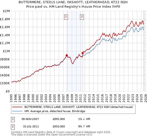 BUTTERMERE, STEELS LANE, OXSHOTT, LEATHERHEAD, KT22 0QH: Price paid vs HM Land Registry's House Price Index