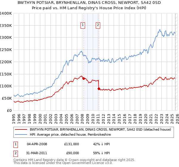 BWTHYN POTSIAR, BRYNHENLLAN, DINAS CROSS, NEWPORT, SA42 0SD: Price paid vs HM Land Registry's House Price Index