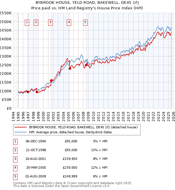 BYBROOK HOUSE, YELD ROAD, BAKEWELL, DE45 1FJ: Price paid vs HM Land Registry's House Price Index