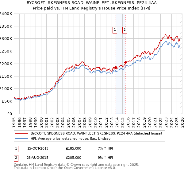 BYCROFT, SKEGNESS ROAD, WAINFLEET, SKEGNESS, PE24 4AA: Price paid vs HM Land Registry's House Price Index
