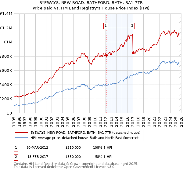 BYEWAYS, NEW ROAD, BATHFORD, BATH, BA1 7TR: Price paid vs HM Land Registry's House Price Index