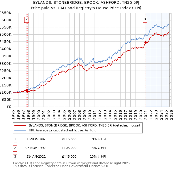 BYLANDS, STONEBRIDGE, BROOK, ASHFORD, TN25 5PJ: Price paid vs HM Land Registry's House Price Index