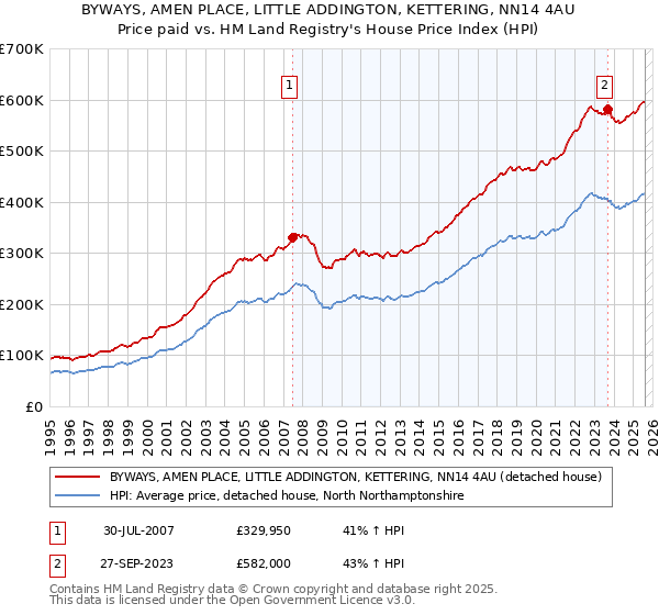 BYWAYS, AMEN PLACE, LITTLE ADDINGTON, KETTERING, NN14 4AU: Price paid vs HM Land Registry's House Price Index