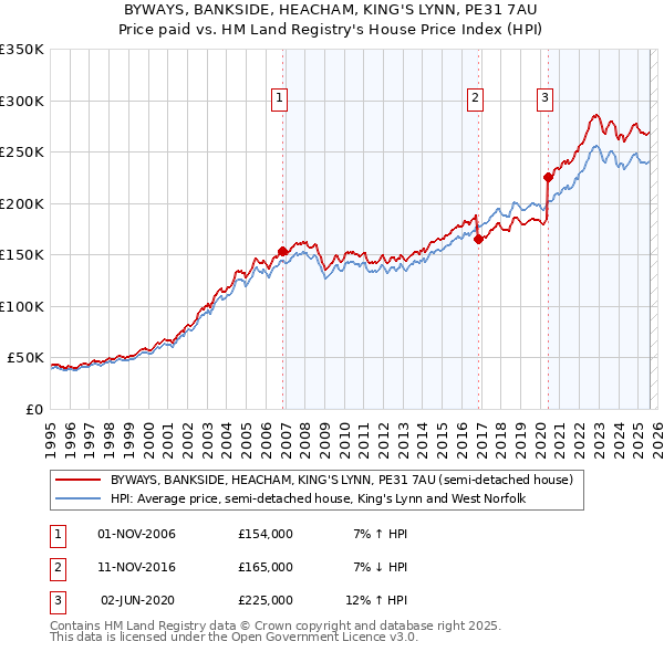 BYWAYS, BANKSIDE, HEACHAM, KING'S LYNN, PE31 7AU: Price paid vs HM Land Registry's House Price Index