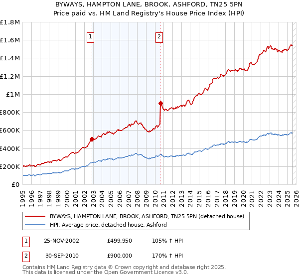BYWAYS, HAMPTON LANE, BROOK, ASHFORD, TN25 5PN: Price paid vs HM Land Registry's House Price Index