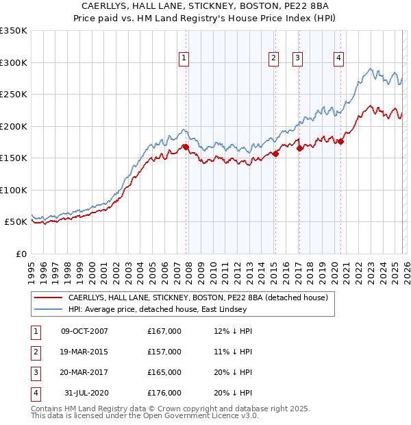 CAERLLYS, HALL LANE, STICKNEY, BOSTON, PE22 8BA: Price paid vs HM Land Registry's House Price Index