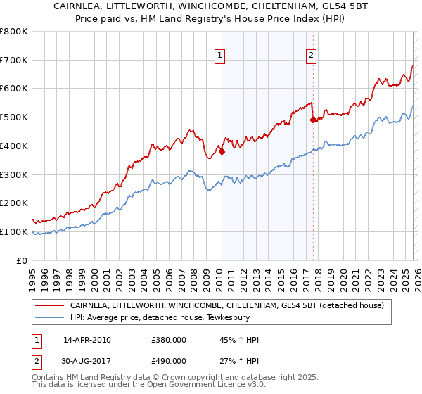 CAIRNLEA, LITTLEWORTH, WINCHCOMBE, CHELTENHAM, GL54 5BT: Price paid vs HM Land Registry's House Price Index