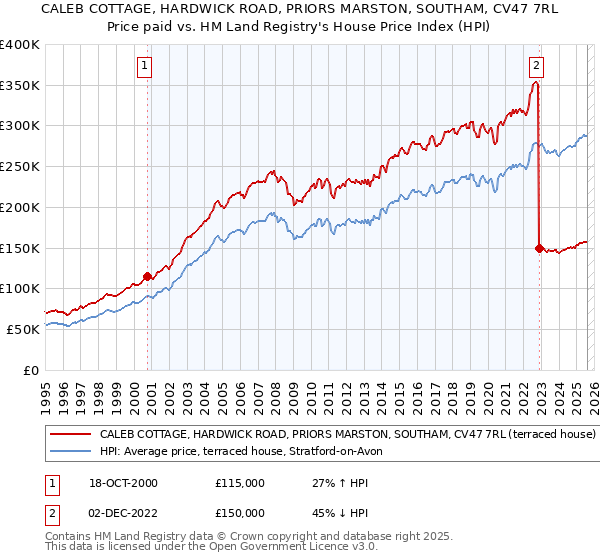 CALEB COTTAGE, HARDWICK ROAD, PRIORS MARSTON, SOUTHAM, CV47 7RL: Price paid vs HM Land Registry's House Price Index
