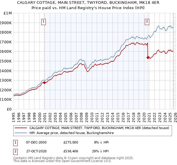 CALGARY COTTAGE, MAIN STREET, TWYFORD, BUCKINGHAM, MK18 4ER: Price paid vs HM Land Registry's House Price Index