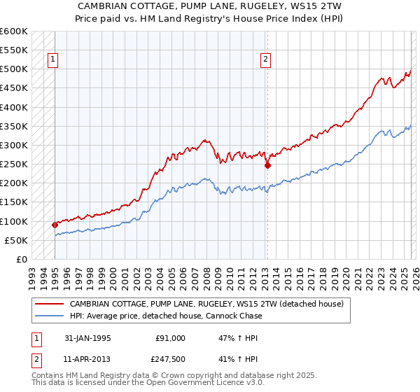 CAMBRIAN COTTAGE, PUMP LANE, RUGELEY, WS15 2TW: Price paid vs HM Land Registry's House Price Index