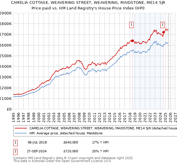 CAMELIA COTTAGE, WEAVERING STREET, WEAVERING, MAIDSTONE, ME14 5JR: Price paid vs HM Land Registry's House Price Index