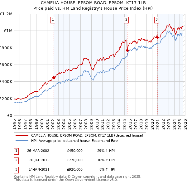 CAMELIA HOUSE, EPSOM ROAD, EPSOM, KT17 1LB: Price paid vs HM Land Registry's House Price Index